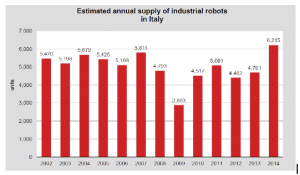 Figura 1: Installazioni annuali di robot industriali in Italia 