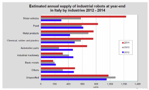 Figura 2 Mercato dei robot in Italia per settore industriale 