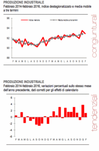 istat_prod_ind_feb2016