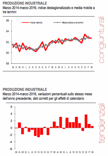 Istat_prodind_mar2016