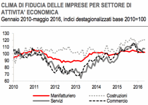 istat_fiducia_maggio_2016