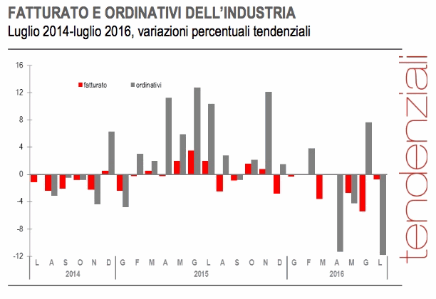 istat_fatt_ind_lug_2016