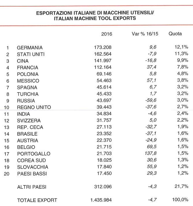 ucimu_export_paesi destinazione