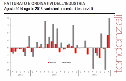 istat_fatt_ord_ago_2016