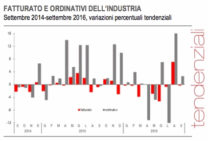 istat_fat_ord_sett2016