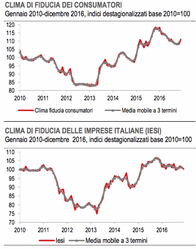 istat_fiducia_dic_2016